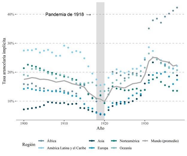 Evolución de la tasa arancelaria global, 1900-1938