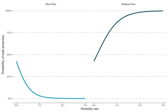 Probability of trade protection vs. mortality rate of a pandemic