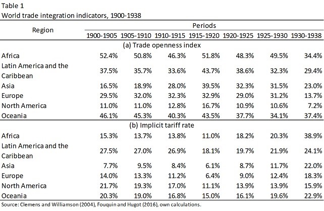 World trade integration indicators, 1900 - 1938