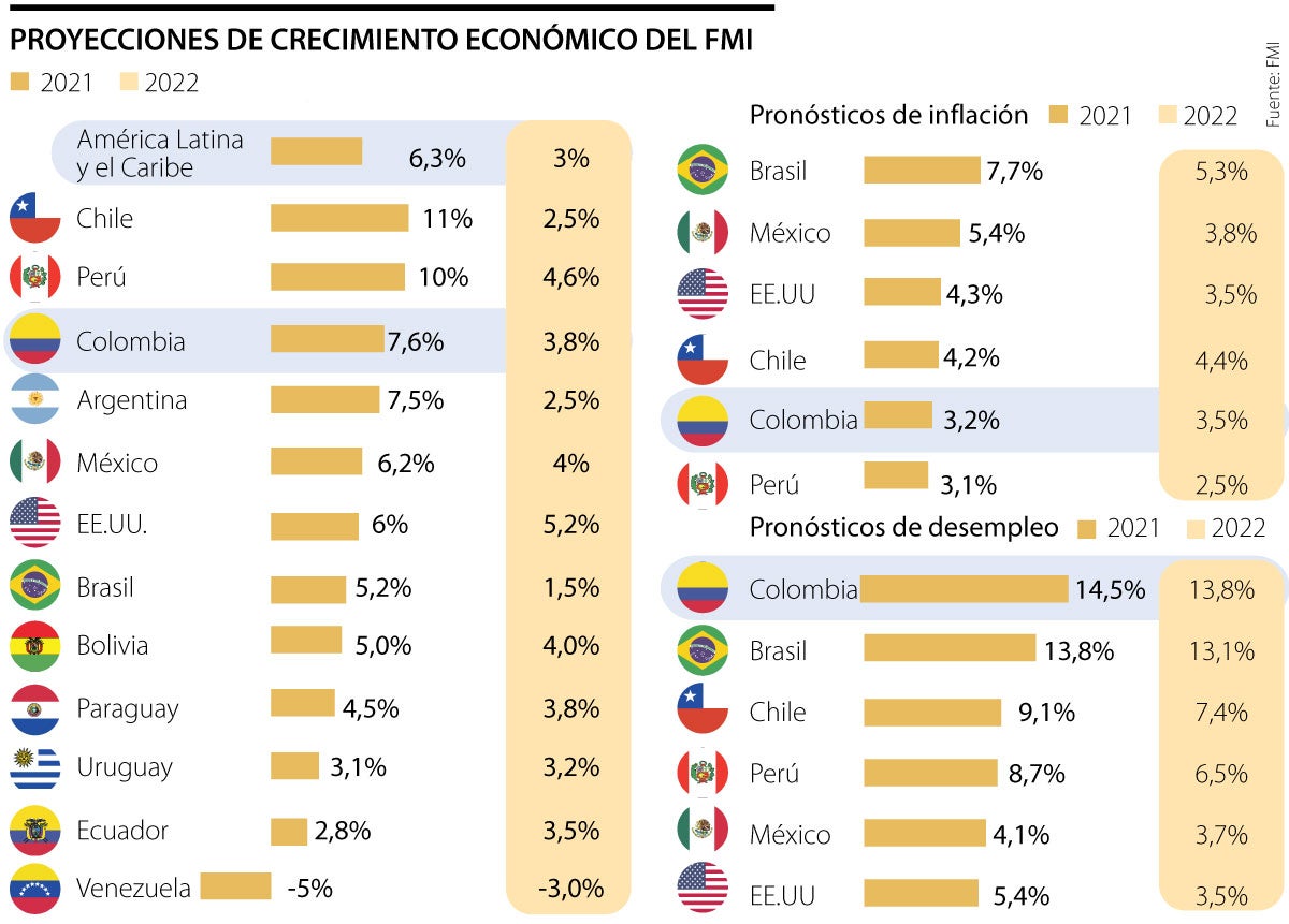 Colombia se consolida como la tercera economía de América Latina que más crecerá