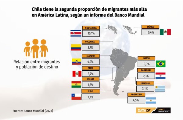 Costa Rica, Chile y Argentina tienen la proporción más alta de migrantes en América Latina y el Caribe