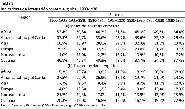 Indicadores de integración comercial global,  1900 - 1938