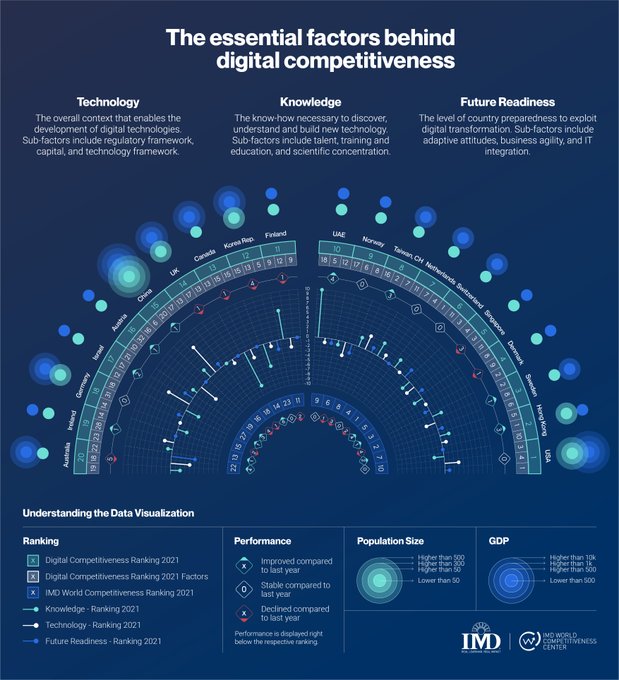 Colombia mejoró en el ranking de competitividad digital 